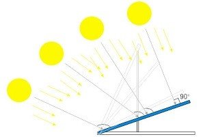 как установить солнечные батареи